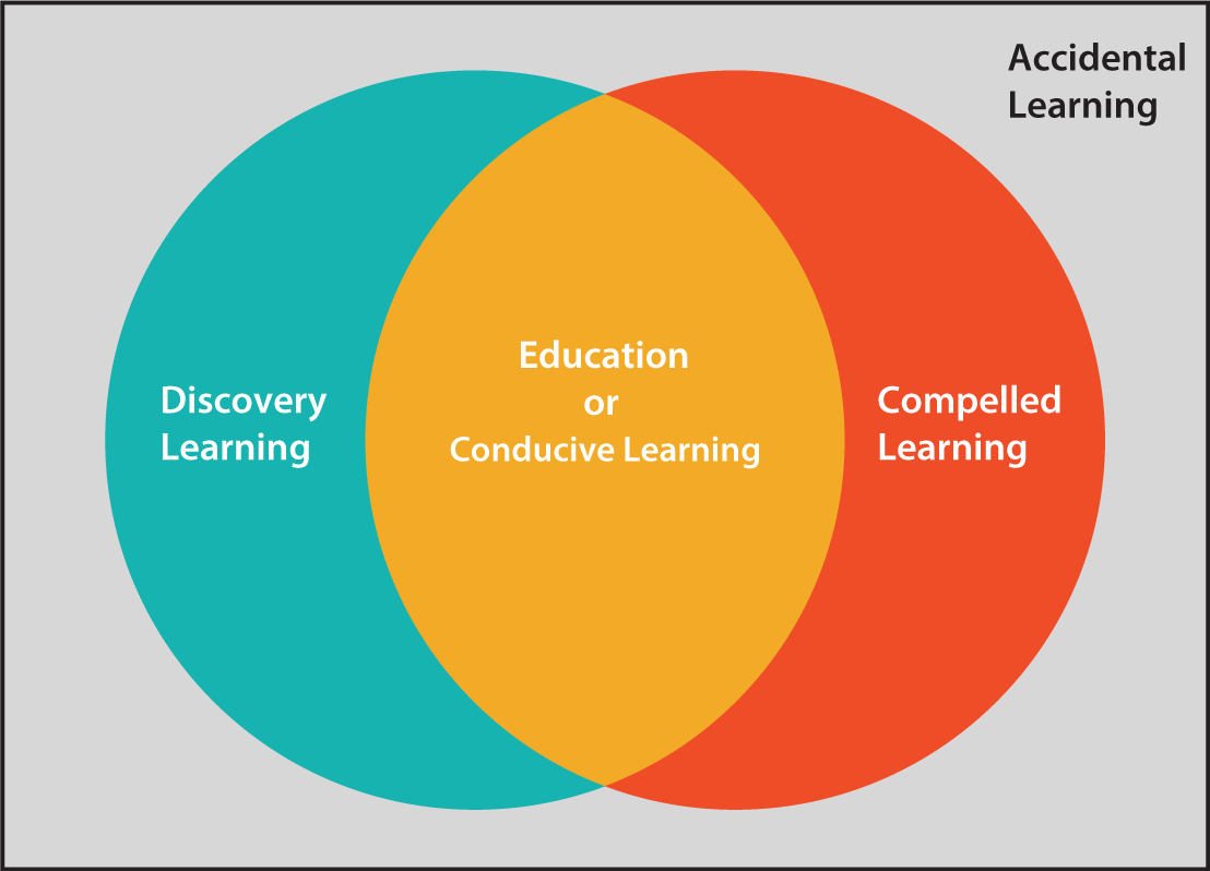 venn diagram of learning