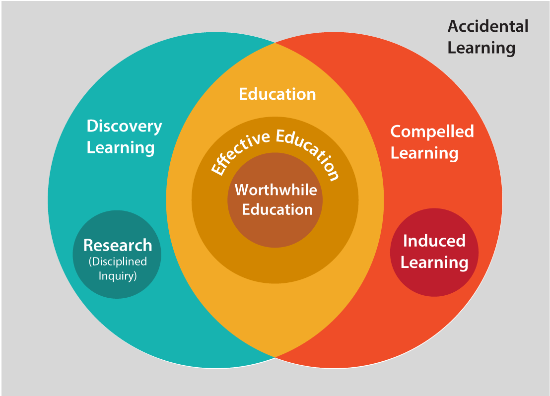 Effective education. Venn в брендинге. Discovery or Inquiry.